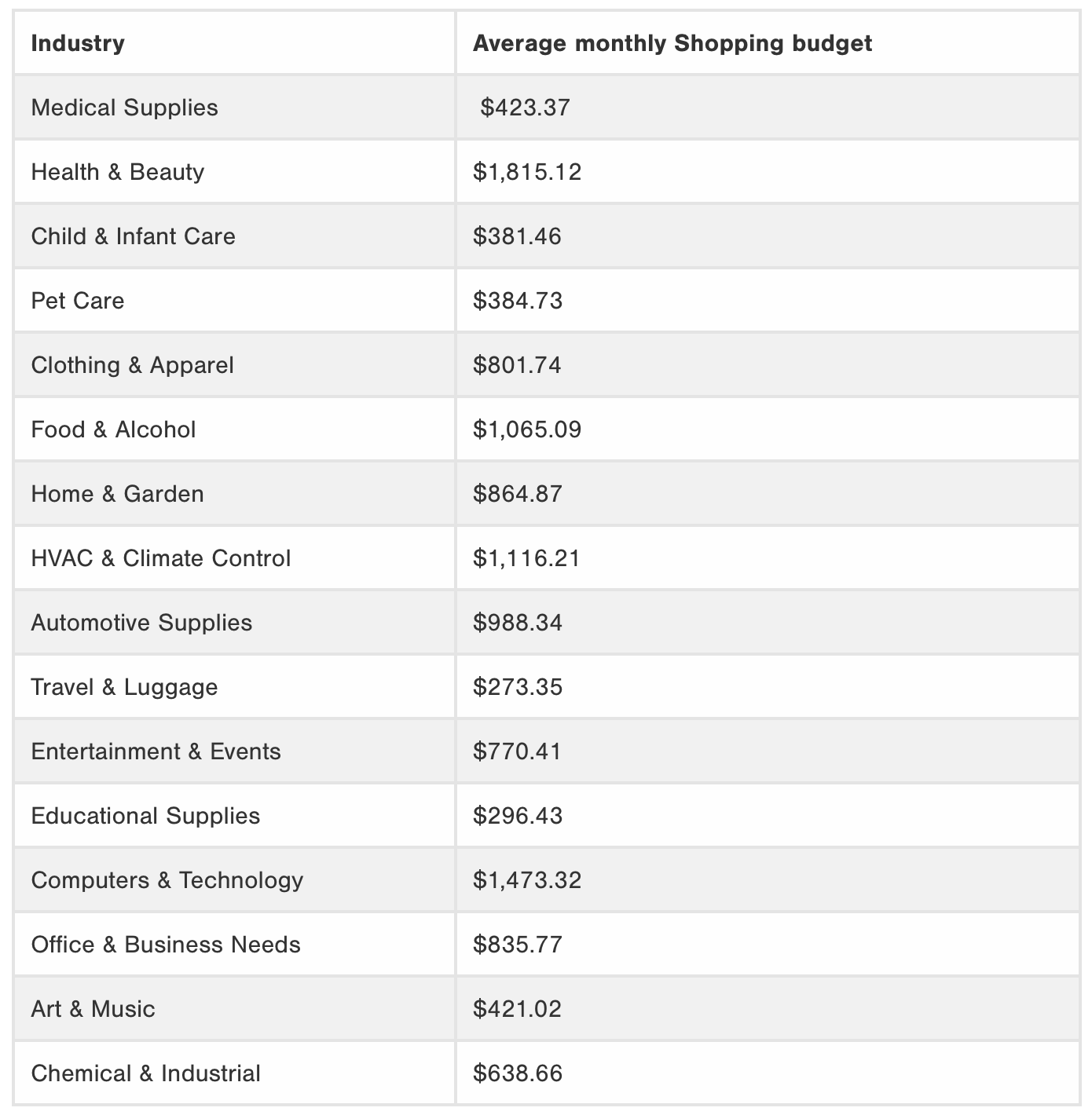 Бюджет в Google Shopping